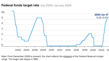 Fed holds rates steady, indicates it is not ready to start cutting