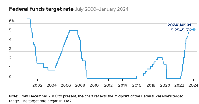 Fed holds rates steady, indicates it is not ready to start cutting