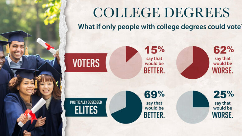 SHOCKER: Elites Favor Limiting Voting to College Graduates